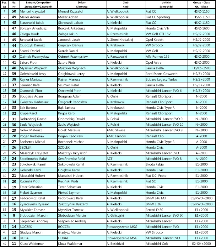 lista zgloszen GSMP Magura 2014